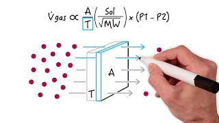 Simplifying Fick's law and lung gas exchange