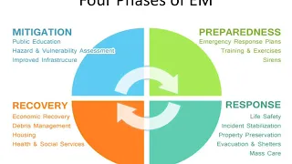 Four Phases of Emergency Management