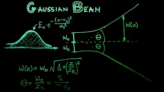 Gaussian beam - Basics 1.0 - Optical Waveguides and Fibers