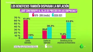 Los datos que prueban que no son los salarios los que disparan la inflación - laSexta Clave