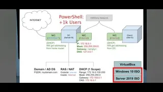 How To Setup A Simple Home Lab Using Active Directory (VM Virtualbox, Adding Users with PowerShell)