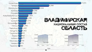 Национальный состав Владимирской области.Население Владимира.Этнический состав 1959-2021.Статистика