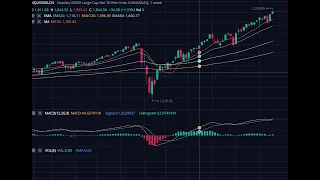 УРОК №1: Инвестиции - что такое индикатор EMA - скользящие средние 20/50/100/200