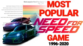 Most popular Need For Speed Game (1996-2020)