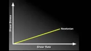 Shear Rate/Shear Stress Model Demonstration