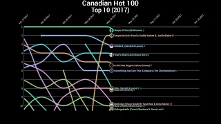 2017 Canadian Top 10