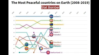 Top 10 Most Peaceful (Safest) countries 2008-2019