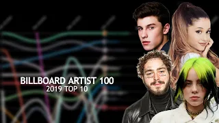 2019 Billboard Artist 100 Top 10