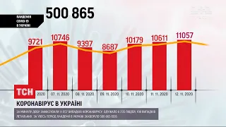 В Україні зафіксували рекордну кількість хворих на COVID-19 від початку пандемії