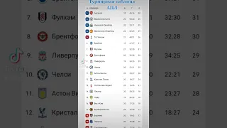 АПЛ Английская Пример Лига. Турнирная таблица