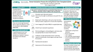 Donor Evaluation Process for Living Donor Liver Transplant (LDLT), Shawn Wen, MD