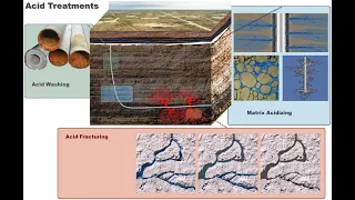 Acidizing 1. Types of Acid Treatments