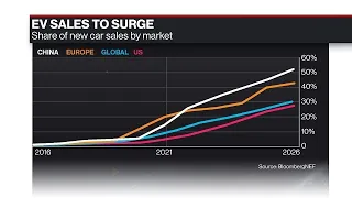 EV Sales May Not Be Enough to Reach Global Emissions Goal