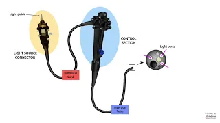 HCC 1472-3 Endoscope Technology Theory - Endoscope Parts