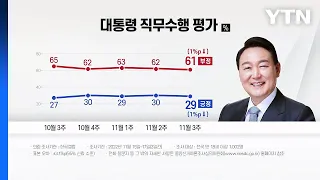 갤럽 "尹 지지율 29%...1%p 떨어져 다시 20%대" / YTN
