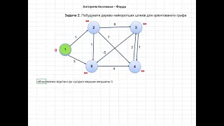 Лекція 12. Пошук найкоротшого шляху. Алгоритм Беллмана-Форда. Програма мовою С++