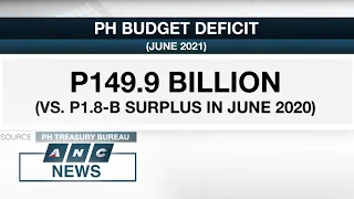 PH's fiscal balance swings to P149.9-B deficit in June | ANC