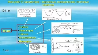 Наноэлектроника. Наноструктуры в приборостроении