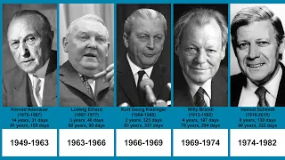 Chancellors of Germany  | Timeline (1949-2022)