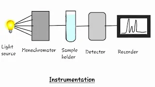 Uv spectroscopy/ uv-visible spectroscopy