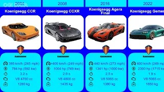 Koenigsegg Evolution (1996-2023)