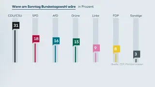 SONNTAGSFRAGE: AfD und Grüne sind SPD hart auf den Fersen