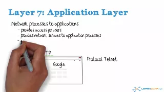 OSI Model Layer 7 Application Layer 004