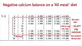 High animal protein INCREASES the propensity for NEGATIVE CALCIUM BALANCE. Balance it with BASE!