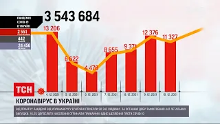Коронавірус в Україні: за добу поставили понад 11 тисяч нових діагнозів | ТСН Ранок