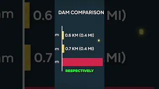 Unbelievable Engineering  Building the World's Longest and Tallest Dam #shorts