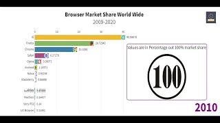 Bar chart Race of browsers market share world wide 2009-2020