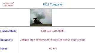 9K22 Tunguska, land guided missile system performance