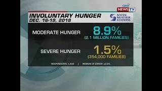 SWS: Bilang ng mga Pilipinong nagugutom dahil walang makain, bumaba