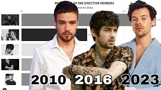 One Direction - Most Popular Members since 2010 to 2023