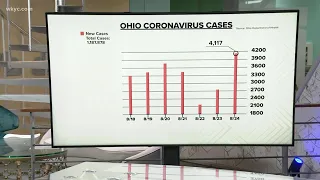 COVID-19 cases in Ohio start climbing again
