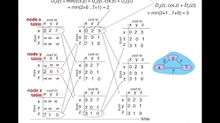 Network Routing: Distance Vector Algorithm