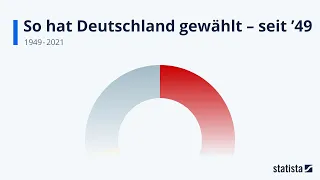 So hat Deutschland gewählt - seit 1949: Statista Racing Bar Animation DE