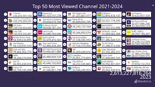 Top 50 Most Viewed Channel 2021-2024