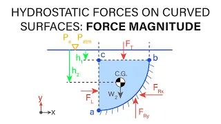 Introductory Fluid Mechanics L6 p1 - Hydrostatic Forces on Curved Surfaces - Force Magnitude