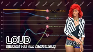 LOUD - Rihanna | Billboard Hot 100 Chart History (2010-2012)