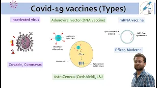 Covid 19 vaccines: Types and how they work? Covaxin | AstraZeneca | Sputnik | Pfizer | Moderna