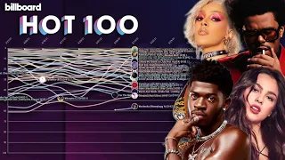 TOP 50 SONGS OF 2021: Billboard Hot 100 Year-End Chart History