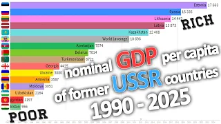 GDP (nominal) per capita of former USSR countries 1990 - 2025