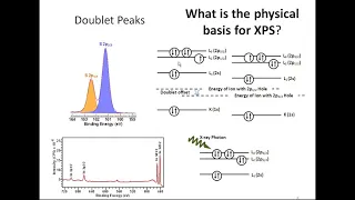 Tutorial Introduction to the XPS technique