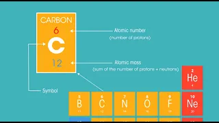 Хімічний мультфільм Будова атома за періодичною системою (субатомні частинки, що таке йон та ізотоп)
