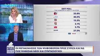 Exit poll: Πώς ψήφισαν οι νέοι 17-24 - OPEN Εκλογές 26/5/2019 | OPEN TV