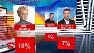 Тимошенко, Зеленський, Вакарчук. Українці розповіли, кого бачать наступним президентом