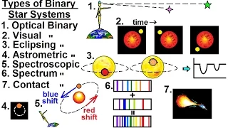 Astrophysics: Binary Star System  (2 of 40) Types of Binary Star Systems