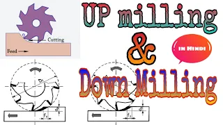 Up milling and down milling process  with animation, conventional and climb proces