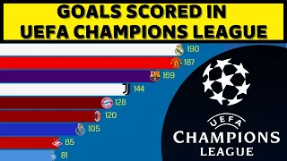 Football clubs with most goals in UEFA Champions League